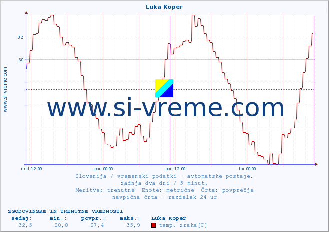 POVPREČJE :: Luka Koper :: temp. zraka | vlaga | smer vetra | hitrost vetra | sunki vetra | tlak | padavine | sonce | temp. tal  5cm | temp. tal 10cm | temp. tal 20cm | temp. tal 30cm | temp. tal 50cm :: zadnja dva dni / 5 minut.