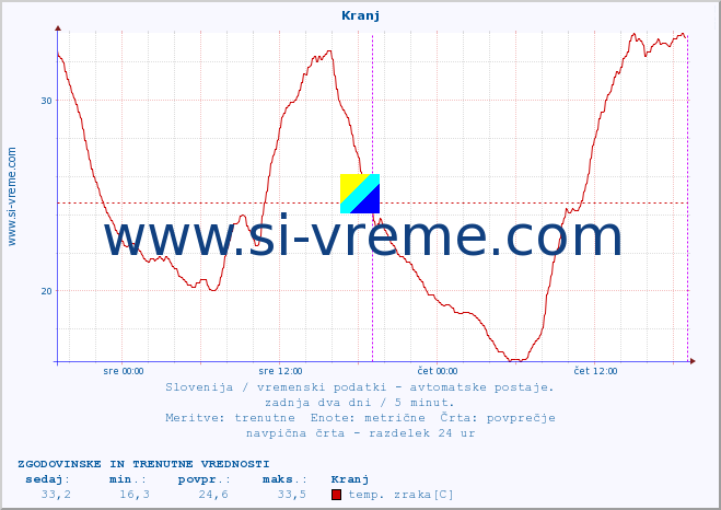 POVPREČJE :: Kranj :: temp. zraka | vlaga | smer vetra | hitrost vetra | sunki vetra | tlak | padavine | sonce | temp. tal  5cm | temp. tal 10cm | temp. tal 20cm | temp. tal 30cm | temp. tal 50cm :: zadnja dva dni / 5 minut.