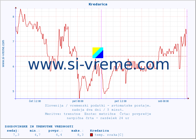 POVPREČJE :: Kredarica :: temp. zraka | vlaga | smer vetra | hitrost vetra | sunki vetra | tlak | padavine | sonce | temp. tal  5cm | temp. tal 10cm | temp. tal 20cm | temp. tal 30cm | temp. tal 50cm :: zadnja dva dni / 5 minut.