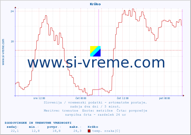 POVPREČJE :: Krško :: temp. zraka | vlaga | smer vetra | hitrost vetra | sunki vetra | tlak | padavine | sonce | temp. tal  5cm | temp. tal 10cm | temp. tal 20cm | temp. tal 30cm | temp. tal 50cm :: zadnja dva dni / 5 minut.