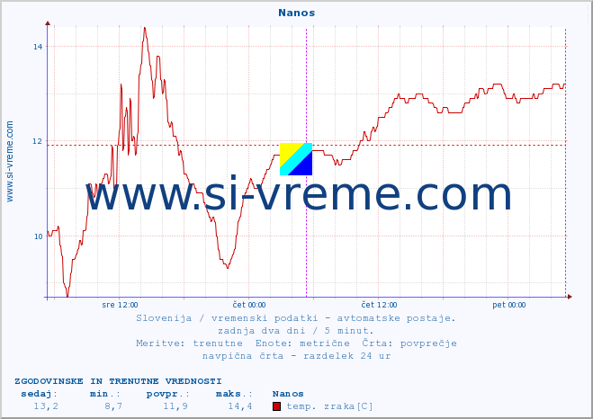 POVPREČJE :: Nanos :: temp. zraka | vlaga | smer vetra | hitrost vetra | sunki vetra | tlak | padavine | sonce | temp. tal  5cm | temp. tal 10cm | temp. tal 20cm | temp. tal 30cm | temp. tal 50cm :: zadnja dva dni / 5 minut.