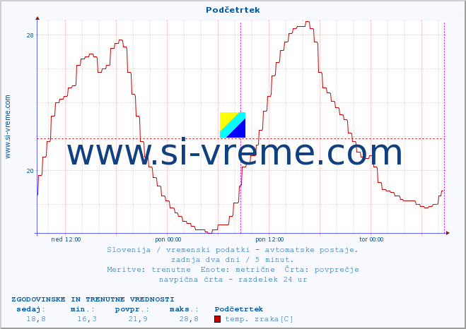 POVPREČJE :: Podčetrtek :: temp. zraka | vlaga | smer vetra | hitrost vetra | sunki vetra | tlak | padavine | sonce | temp. tal  5cm | temp. tal 10cm | temp. tal 20cm | temp. tal 30cm | temp. tal 50cm :: zadnja dva dni / 5 minut.