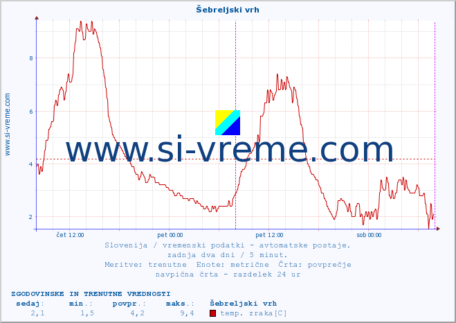 POVPREČJE :: Šebreljski vrh :: temp. zraka | vlaga | smer vetra | hitrost vetra | sunki vetra | tlak | padavine | sonce | temp. tal  5cm | temp. tal 10cm | temp. tal 20cm | temp. tal 30cm | temp. tal 50cm :: zadnja dva dni / 5 minut.