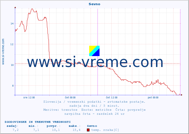 POVPREČJE :: Sevno :: temp. zraka | vlaga | smer vetra | hitrost vetra | sunki vetra | tlak | padavine | sonce | temp. tal  5cm | temp. tal 10cm | temp. tal 20cm | temp. tal 30cm | temp. tal 50cm :: zadnja dva dni / 5 minut.