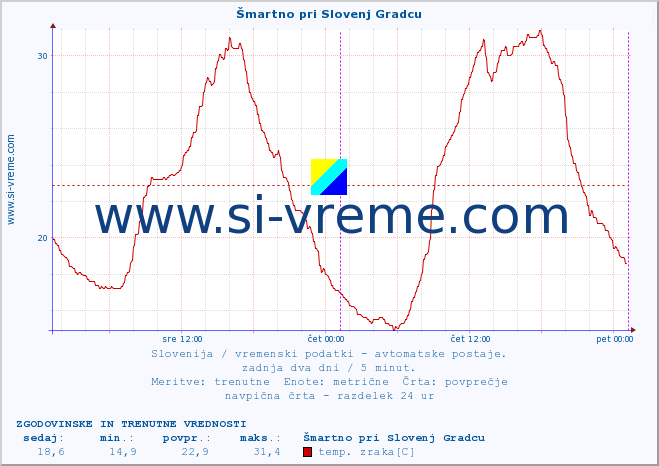 POVPREČJE :: Šmartno pri Slovenj Gradcu :: temp. zraka | vlaga | smer vetra | hitrost vetra | sunki vetra | tlak | padavine | sonce | temp. tal  5cm | temp. tal 10cm | temp. tal 20cm | temp. tal 30cm | temp. tal 50cm :: zadnja dva dni / 5 minut.