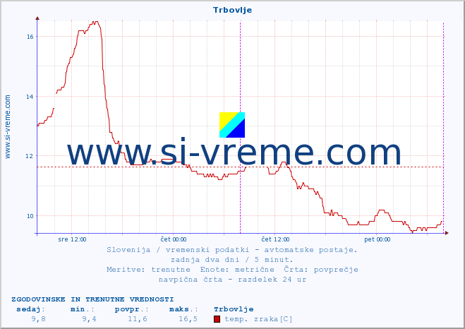 POVPREČJE :: Trbovlje :: temp. zraka | vlaga | smer vetra | hitrost vetra | sunki vetra | tlak | padavine | sonce | temp. tal  5cm | temp. tal 10cm | temp. tal 20cm | temp. tal 30cm | temp. tal 50cm :: zadnja dva dni / 5 minut.