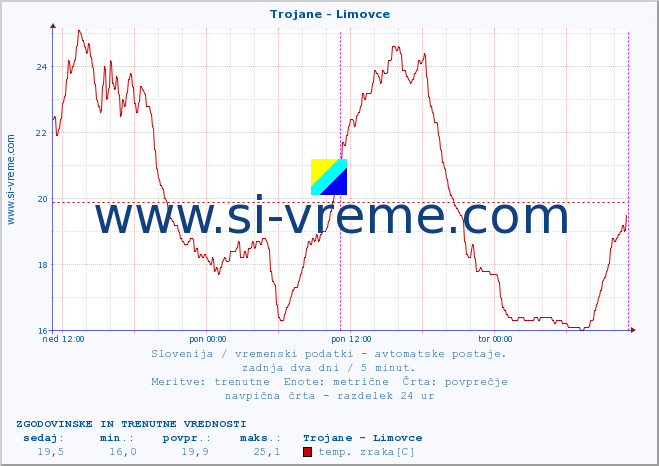 POVPREČJE :: Trojane - Limovce :: temp. zraka | vlaga | smer vetra | hitrost vetra | sunki vetra | tlak | padavine | sonce | temp. tal  5cm | temp. tal 10cm | temp. tal 20cm | temp. tal 30cm | temp. tal 50cm :: zadnja dva dni / 5 minut.