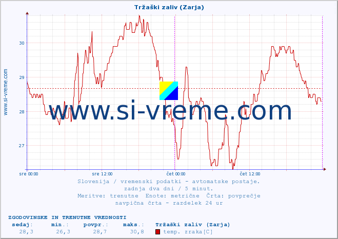 POVPREČJE :: Tržaški zaliv (Zarja) :: temp. zraka | vlaga | smer vetra | hitrost vetra | sunki vetra | tlak | padavine | sonce | temp. tal  5cm | temp. tal 10cm | temp. tal 20cm | temp. tal 30cm | temp. tal 50cm :: zadnja dva dni / 5 minut.