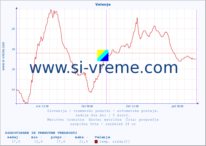 POVPREČJE :: Velenje :: temp. zraka | vlaga | smer vetra | hitrost vetra | sunki vetra | tlak | padavine | sonce | temp. tal  5cm | temp. tal 10cm | temp. tal 20cm | temp. tal 30cm | temp. tal 50cm :: zadnja dva dni / 5 minut.