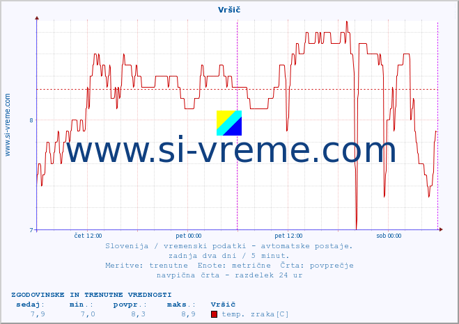 POVPREČJE :: Vršič :: temp. zraka | vlaga | smer vetra | hitrost vetra | sunki vetra | tlak | padavine | sonce | temp. tal  5cm | temp. tal 10cm | temp. tal 20cm | temp. tal 30cm | temp. tal 50cm :: zadnja dva dni / 5 minut.