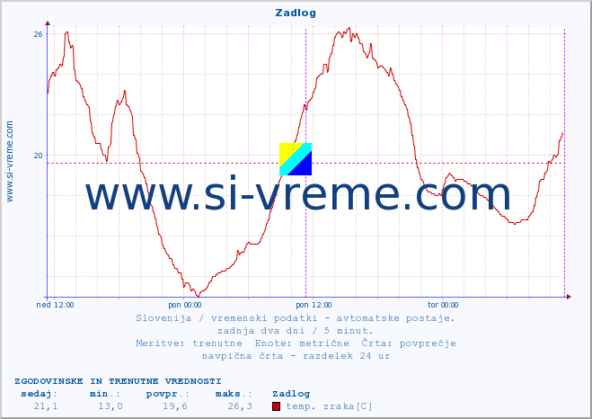 POVPREČJE :: Zadlog :: temp. zraka | vlaga | smer vetra | hitrost vetra | sunki vetra | tlak | padavine | sonce | temp. tal  5cm | temp. tal 10cm | temp. tal 20cm | temp. tal 30cm | temp. tal 50cm :: zadnja dva dni / 5 minut.