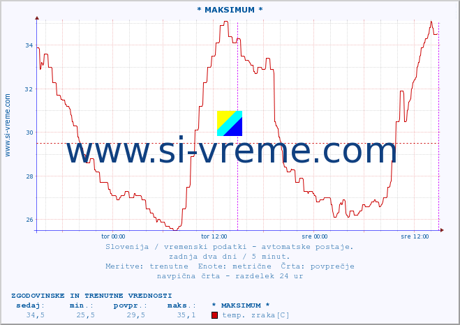 POVPREČJE :: * MAKSIMUM * :: temp. zraka | vlaga | smer vetra | hitrost vetra | sunki vetra | tlak | padavine | sonce | temp. tal  5cm | temp. tal 10cm | temp. tal 20cm | temp. tal 30cm | temp. tal 50cm :: zadnja dva dni / 5 minut.