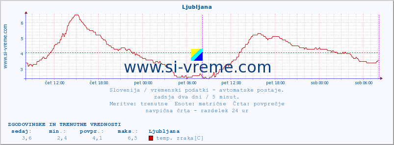 POVPREČJE :: Ljubljana :: temp. zraka | vlaga | smer vetra | hitrost vetra | sunki vetra | tlak | padavine | sonce | temp. tal  5cm | temp. tal 10cm | temp. tal 20cm | temp. tal 30cm | temp. tal 50cm :: zadnja dva dni / 5 minut.