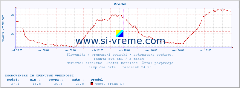 POVPREČJE :: Predel :: temp. zraka | vlaga | smer vetra | hitrost vetra | sunki vetra | tlak | padavine | sonce | temp. tal  5cm | temp. tal 10cm | temp. tal 20cm | temp. tal 30cm | temp. tal 50cm :: zadnja dva dni / 5 minut.