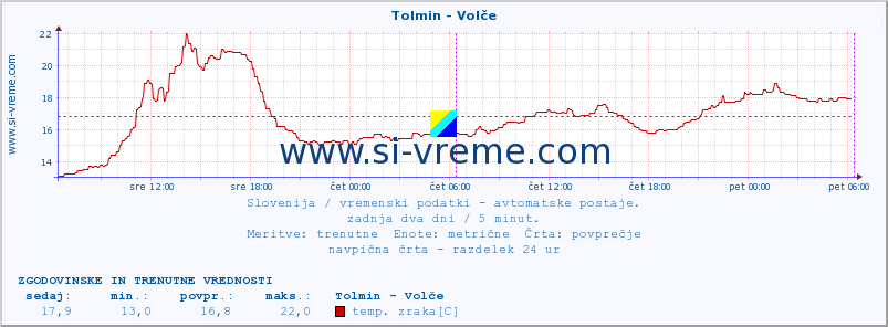 POVPREČJE :: Tolmin - Volče :: temp. zraka | vlaga | smer vetra | hitrost vetra | sunki vetra | tlak | padavine | sonce | temp. tal  5cm | temp. tal 10cm | temp. tal 20cm | temp. tal 30cm | temp. tal 50cm :: zadnja dva dni / 5 minut.