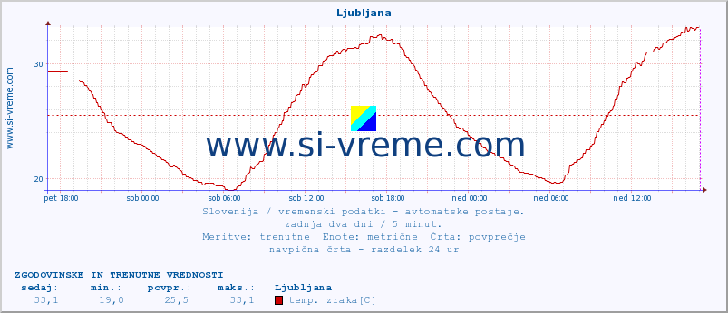 POVPREČJE :: Ljubljana :: temp. zraka | vlaga | smer vetra | hitrost vetra | sunki vetra | tlak | padavine | sonce | temp. tal  5cm | temp. tal 10cm | temp. tal 20cm | temp. tal 30cm | temp. tal 50cm :: zadnja dva dni / 5 minut.