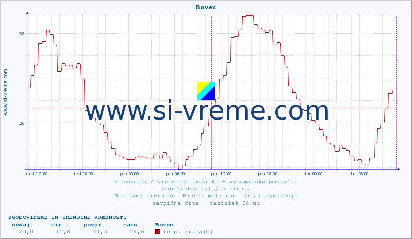 POVPREČJE :: Bovec :: temp. zraka | vlaga | smer vetra | hitrost vetra | sunki vetra | tlak | padavine | sonce | temp. tal  5cm | temp. tal 10cm | temp. tal 20cm | temp. tal 30cm | temp. tal 50cm :: zadnja dva dni / 5 minut.