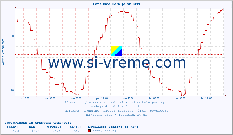 POVPREČJE :: Letališče Cerklje ob Krki :: temp. zraka | vlaga | smer vetra | hitrost vetra | sunki vetra | tlak | padavine | sonce | temp. tal  5cm | temp. tal 10cm | temp. tal 20cm | temp. tal 30cm | temp. tal 50cm :: zadnja dva dni / 5 minut.