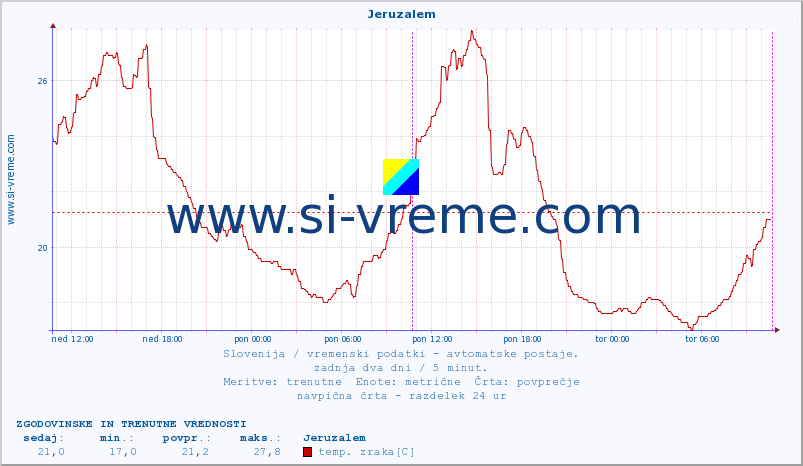 POVPREČJE :: Jeruzalem :: temp. zraka | vlaga | smer vetra | hitrost vetra | sunki vetra | tlak | padavine | sonce | temp. tal  5cm | temp. tal 10cm | temp. tal 20cm | temp. tal 30cm | temp. tal 50cm :: zadnja dva dni / 5 minut.