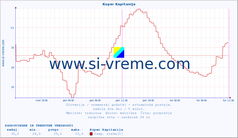 POVPREČJE :: Koper Kapitanija :: temp. zraka | vlaga | smer vetra | hitrost vetra | sunki vetra | tlak | padavine | sonce | temp. tal  5cm | temp. tal 10cm | temp. tal 20cm | temp. tal 30cm | temp. tal 50cm :: zadnja dva dni / 5 minut.