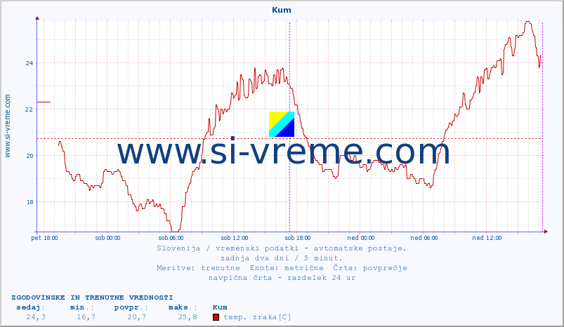 POVPREČJE :: Kum :: temp. zraka | vlaga | smer vetra | hitrost vetra | sunki vetra | tlak | padavine | sonce | temp. tal  5cm | temp. tal 10cm | temp. tal 20cm | temp. tal 30cm | temp. tal 50cm :: zadnja dva dni / 5 minut.