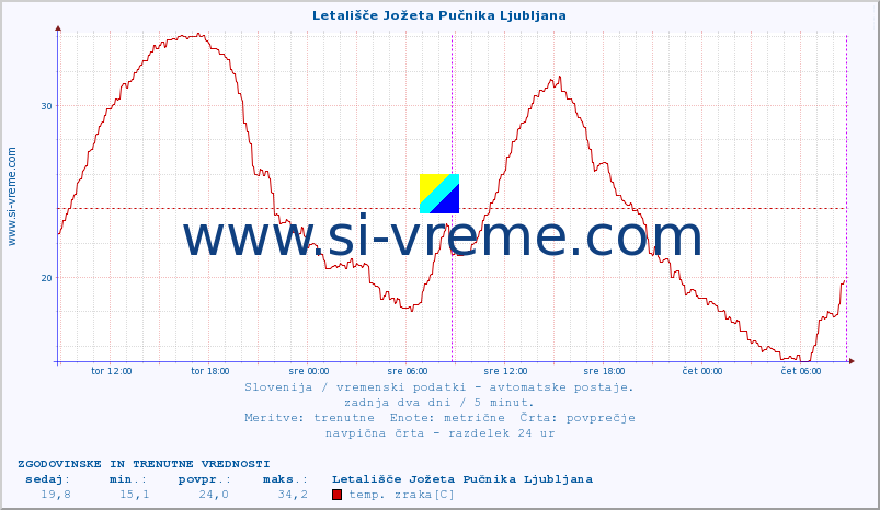 POVPREČJE :: Letališče Jožeta Pučnika Ljubljana :: temp. zraka | vlaga | smer vetra | hitrost vetra | sunki vetra | tlak | padavine | sonce | temp. tal  5cm | temp. tal 10cm | temp. tal 20cm | temp. tal 30cm | temp. tal 50cm :: zadnja dva dni / 5 minut.