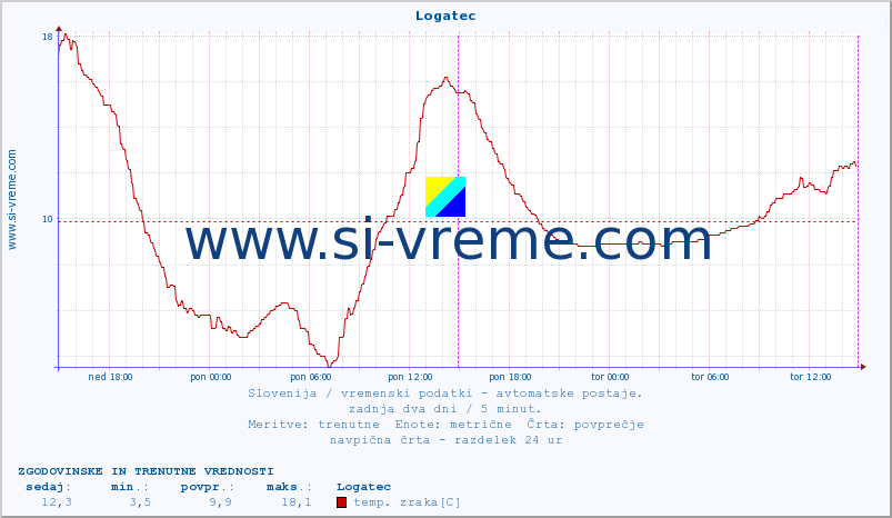 POVPREČJE :: Logatec :: temp. zraka | vlaga | smer vetra | hitrost vetra | sunki vetra | tlak | padavine | sonce | temp. tal  5cm | temp. tal 10cm | temp. tal 20cm | temp. tal 30cm | temp. tal 50cm :: zadnja dva dni / 5 minut.