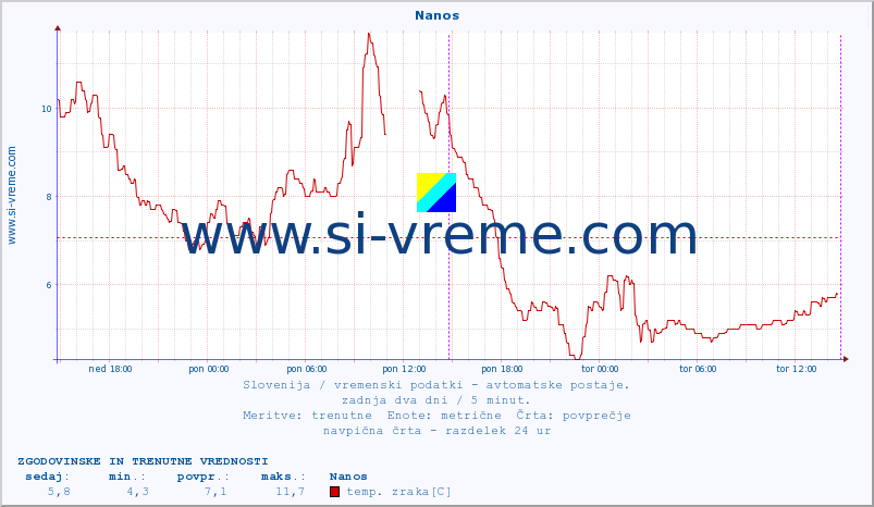 POVPREČJE :: Nanos :: temp. zraka | vlaga | smer vetra | hitrost vetra | sunki vetra | tlak | padavine | sonce | temp. tal  5cm | temp. tal 10cm | temp. tal 20cm | temp. tal 30cm | temp. tal 50cm :: zadnja dva dni / 5 minut.