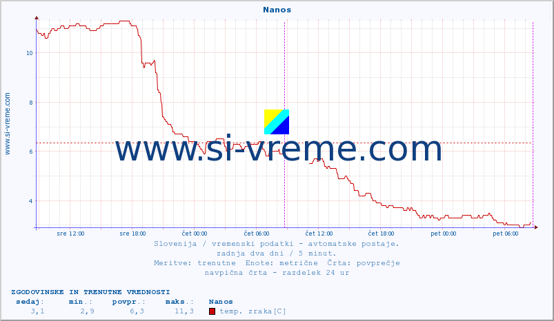 POVPREČJE :: Nanos :: temp. zraka | vlaga | smer vetra | hitrost vetra | sunki vetra | tlak | padavine | sonce | temp. tal  5cm | temp. tal 10cm | temp. tal 20cm | temp. tal 30cm | temp. tal 50cm :: zadnja dva dni / 5 minut.