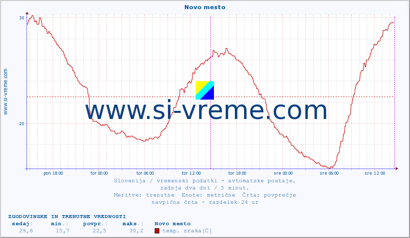 POVPREČJE :: Novo mesto :: temp. zraka | vlaga | smer vetra | hitrost vetra | sunki vetra | tlak | padavine | sonce | temp. tal  5cm | temp. tal 10cm | temp. tal 20cm | temp. tal 30cm | temp. tal 50cm :: zadnja dva dni / 5 minut.