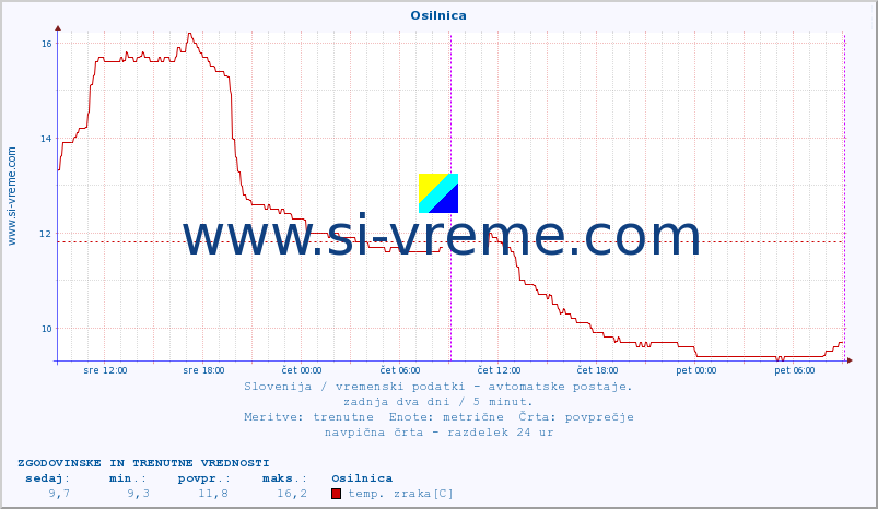 POVPREČJE :: Osilnica :: temp. zraka | vlaga | smer vetra | hitrost vetra | sunki vetra | tlak | padavine | sonce | temp. tal  5cm | temp. tal 10cm | temp. tal 20cm | temp. tal 30cm | temp. tal 50cm :: zadnja dva dni / 5 minut.