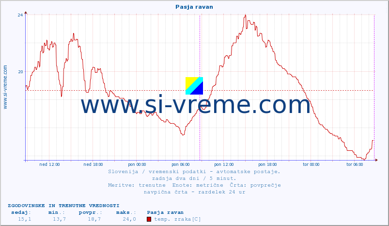 POVPREČJE :: Pasja ravan :: temp. zraka | vlaga | smer vetra | hitrost vetra | sunki vetra | tlak | padavine | sonce | temp. tal  5cm | temp. tal 10cm | temp. tal 20cm | temp. tal 30cm | temp. tal 50cm :: zadnja dva dni / 5 minut.