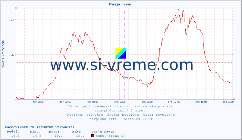 POVPREČJE :: Pasja ravan :: temp. zraka | vlaga | smer vetra | hitrost vetra | sunki vetra | tlak | padavine | sonce | temp. tal  5cm | temp. tal 10cm | temp. tal 20cm | temp. tal 30cm | temp. tal 50cm :: zadnja dva dni / 5 minut.