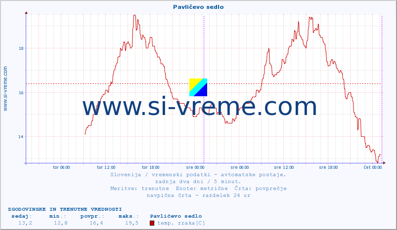 POVPREČJE :: Pavličevo sedlo :: temp. zraka | vlaga | smer vetra | hitrost vetra | sunki vetra | tlak | padavine | sonce | temp. tal  5cm | temp. tal 10cm | temp. tal 20cm | temp. tal 30cm | temp. tal 50cm :: zadnja dva dni / 5 minut.