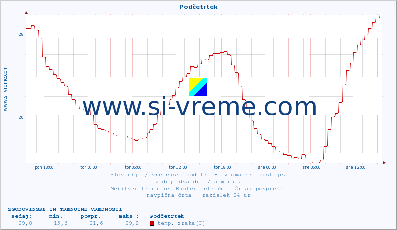 POVPREČJE :: Podčetrtek :: temp. zraka | vlaga | smer vetra | hitrost vetra | sunki vetra | tlak | padavine | sonce | temp. tal  5cm | temp. tal 10cm | temp. tal 20cm | temp. tal 30cm | temp. tal 50cm :: zadnja dva dni / 5 minut.