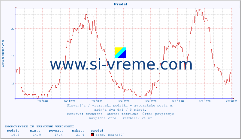 POVPREČJE :: Predel :: temp. zraka | vlaga | smer vetra | hitrost vetra | sunki vetra | tlak | padavine | sonce | temp. tal  5cm | temp. tal 10cm | temp. tal 20cm | temp. tal 30cm | temp. tal 50cm :: zadnja dva dni / 5 minut.