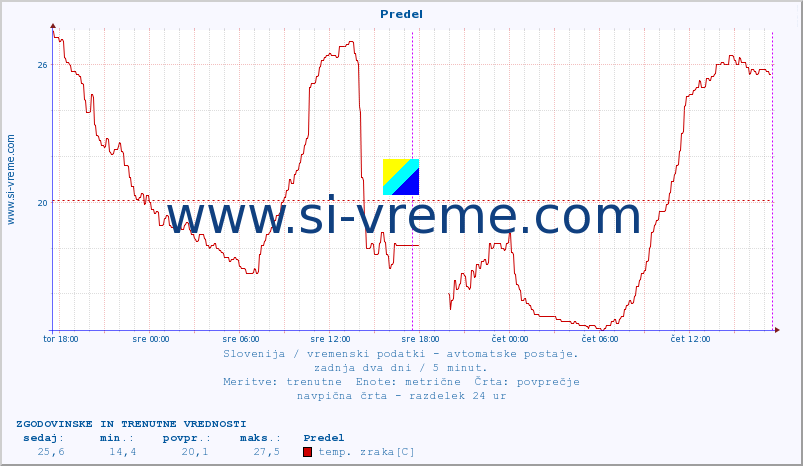 POVPREČJE :: Predel :: temp. zraka | vlaga | smer vetra | hitrost vetra | sunki vetra | tlak | padavine | sonce | temp. tal  5cm | temp. tal 10cm | temp. tal 20cm | temp. tal 30cm | temp. tal 50cm :: zadnja dva dni / 5 minut.