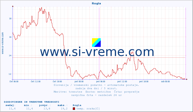 POVPREČJE :: Rogla :: temp. zraka | vlaga | smer vetra | hitrost vetra | sunki vetra | tlak | padavine | sonce | temp. tal  5cm | temp. tal 10cm | temp. tal 20cm | temp. tal 30cm | temp. tal 50cm :: zadnja dva dni / 5 minut.