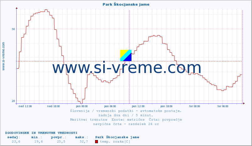 POVPREČJE :: Park Škocjanske jame :: temp. zraka | vlaga | smer vetra | hitrost vetra | sunki vetra | tlak | padavine | sonce | temp. tal  5cm | temp. tal 10cm | temp. tal 20cm | temp. tal 30cm | temp. tal 50cm :: zadnja dva dni / 5 minut.