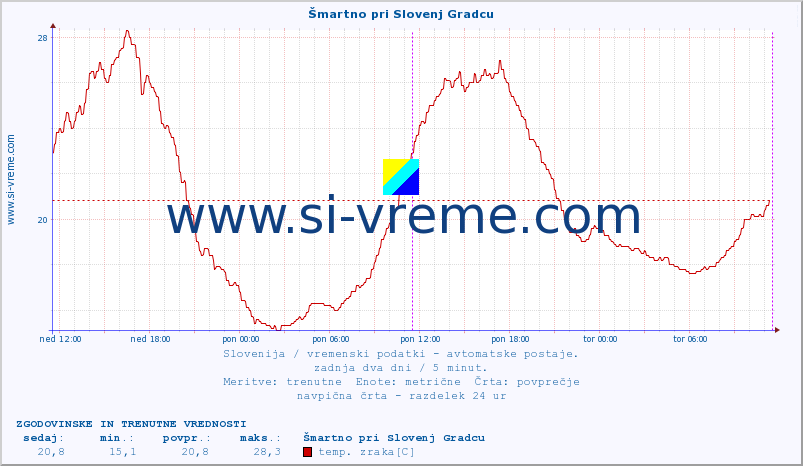 POVPREČJE :: Šmartno pri Slovenj Gradcu :: temp. zraka | vlaga | smer vetra | hitrost vetra | sunki vetra | tlak | padavine | sonce | temp. tal  5cm | temp. tal 10cm | temp. tal 20cm | temp. tal 30cm | temp. tal 50cm :: zadnja dva dni / 5 minut.