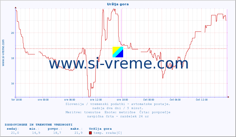 POVPREČJE :: Uršlja gora :: temp. zraka | vlaga | smer vetra | hitrost vetra | sunki vetra | tlak | padavine | sonce | temp. tal  5cm | temp. tal 10cm | temp. tal 20cm | temp. tal 30cm | temp. tal 50cm :: zadnja dva dni / 5 minut.