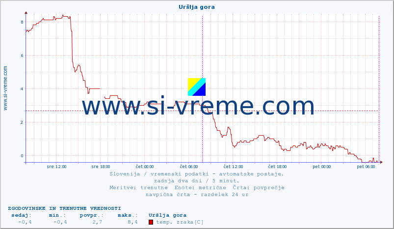 POVPREČJE :: Uršlja gora :: temp. zraka | vlaga | smer vetra | hitrost vetra | sunki vetra | tlak | padavine | sonce | temp. tal  5cm | temp. tal 10cm | temp. tal 20cm | temp. tal 30cm | temp. tal 50cm :: zadnja dva dni / 5 minut.