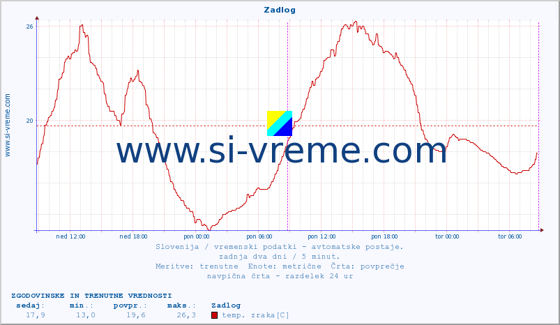 POVPREČJE :: Zadlog :: temp. zraka | vlaga | smer vetra | hitrost vetra | sunki vetra | tlak | padavine | sonce | temp. tal  5cm | temp. tal 10cm | temp. tal 20cm | temp. tal 30cm | temp. tal 50cm :: zadnja dva dni / 5 minut.