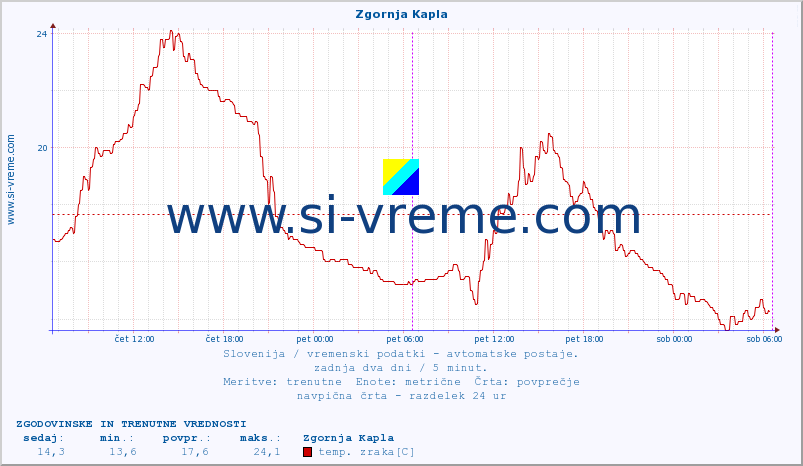 POVPREČJE :: Zgornja Kapla :: temp. zraka | vlaga | smer vetra | hitrost vetra | sunki vetra | tlak | padavine | sonce | temp. tal  5cm | temp. tal 10cm | temp. tal 20cm | temp. tal 30cm | temp. tal 50cm :: zadnja dva dni / 5 minut.