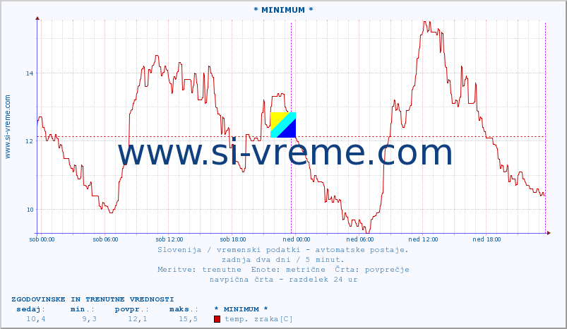 POVPREČJE :: * MINIMUM * :: temp. zraka | vlaga | smer vetra | hitrost vetra | sunki vetra | tlak | padavine | sonce | temp. tal  5cm | temp. tal 10cm | temp. tal 20cm | temp. tal 30cm | temp. tal 50cm :: zadnja dva dni / 5 minut.