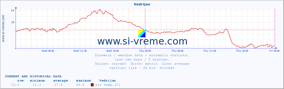  :: Vedrijan :: air temp. | humi- dity | wind dir. | wind speed | wind gusts | air pressure | precipi- tation | sun strength | soil temp. 5cm / 2in | soil temp. 10cm / 4in | soil temp. 20cm / 8in | soil temp. 30cm / 12in | soil temp. 50cm / 20in :: last two days / 5 minutes.