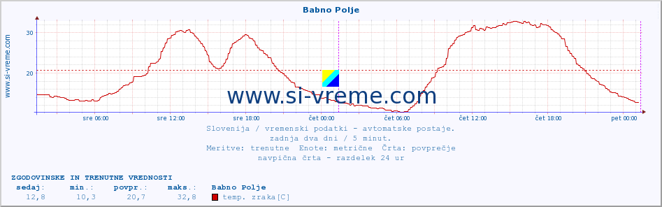 POVPREČJE :: Babno Polje :: temp. zraka | vlaga | smer vetra | hitrost vetra | sunki vetra | tlak | padavine | sonce | temp. tal  5cm | temp. tal 10cm | temp. tal 20cm | temp. tal 30cm | temp. tal 50cm :: zadnja dva dni / 5 minut.