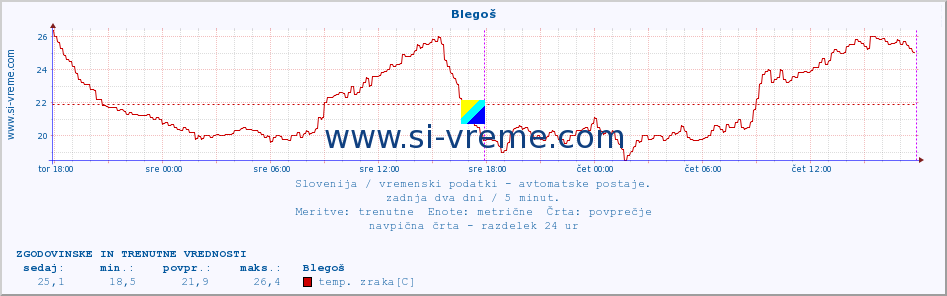 POVPREČJE :: Blegoš :: temp. zraka | vlaga | smer vetra | hitrost vetra | sunki vetra | tlak | padavine | sonce | temp. tal  5cm | temp. tal 10cm | temp. tal 20cm | temp. tal 30cm | temp. tal 50cm :: zadnja dva dni / 5 minut.