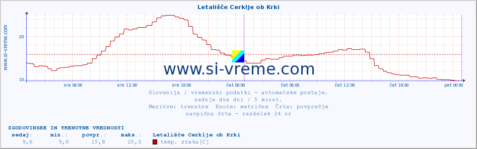 POVPREČJE :: Letališče Cerklje ob Krki :: temp. zraka | vlaga | smer vetra | hitrost vetra | sunki vetra | tlak | padavine | sonce | temp. tal  5cm | temp. tal 10cm | temp. tal 20cm | temp. tal 30cm | temp. tal 50cm :: zadnja dva dni / 5 minut.