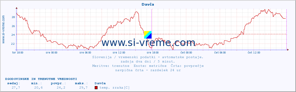 POVPREČJE :: Davča :: temp. zraka | vlaga | smer vetra | hitrost vetra | sunki vetra | tlak | padavine | sonce | temp. tal  5cm | temp. tal 10cm | temp. tal 20cm | temp. tal 30cm | temp. tal 50cm :: zadnja dva dni / 5 minut.